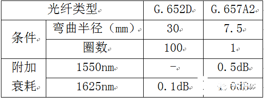 G．657A2光纤的抗弯曲性到底有多厉害