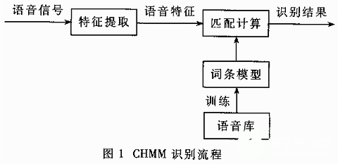 基于UniSpeech芯片和语音识别算法实现嵌入式语音识别系统的设计