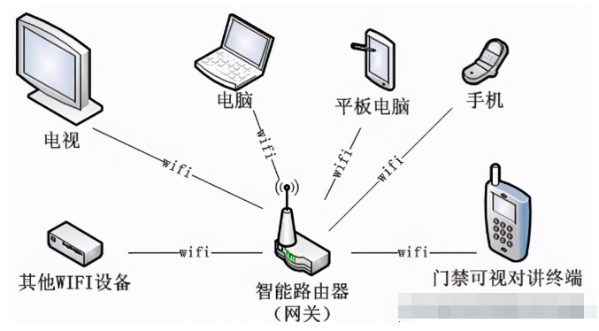 WiFi组网在智能家居中有哪些应用