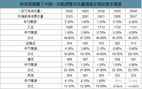 新能源的市场占比有提升空间,推行节能减排势在必行