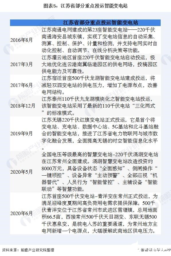 图表5：江苏省部分重点投运智能变电站