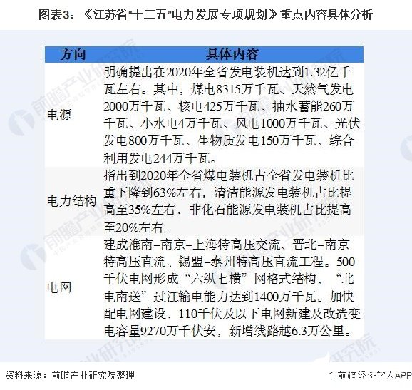 图表3：《江苏省“十三五”电力发展专项规划》重点内容具体分析
