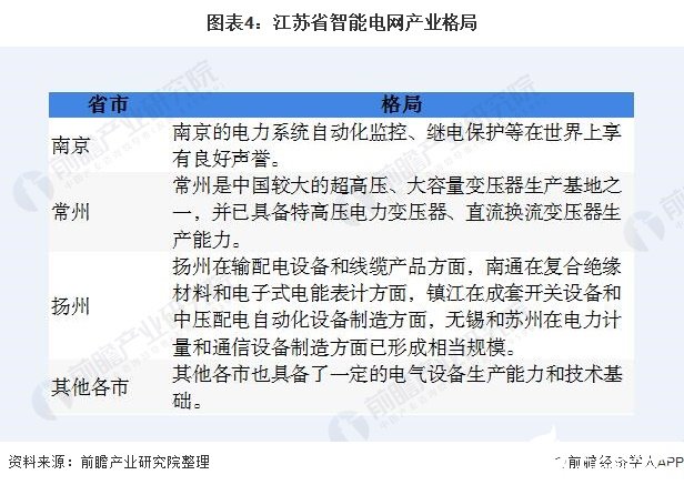 图表4：江苏省智能电网产业格局