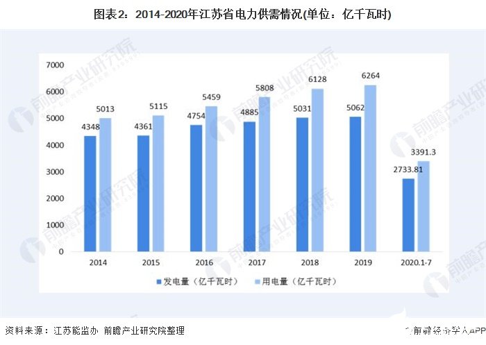 图表2：2014-2020年江苏省电力供需情况(单位：亿千瓦时)