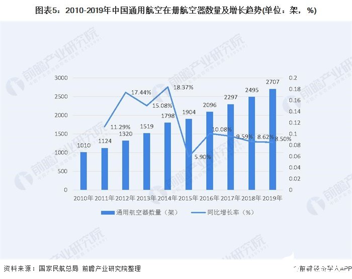 图表5：2010-2019年中国通用航空在册航空器数量及增长趋势(单位：架，%)