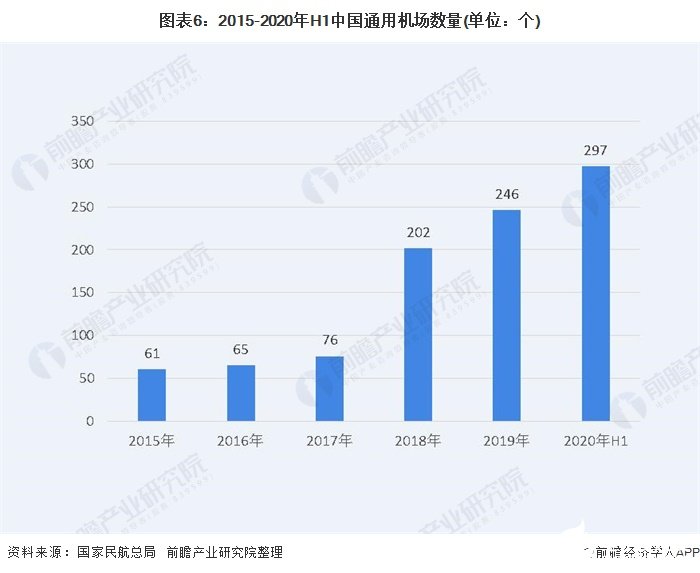 图表6：2015-2020年H1中国通用机场数量(单位：个)