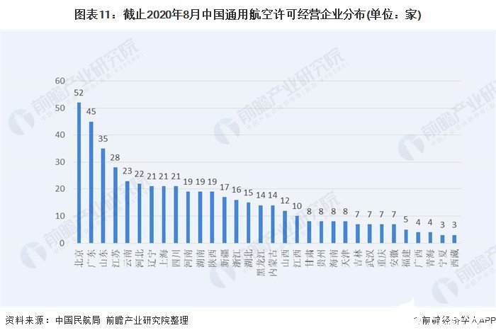 图表11：截止2020年8月中国通用航空许可经营企业分布(单位：家)