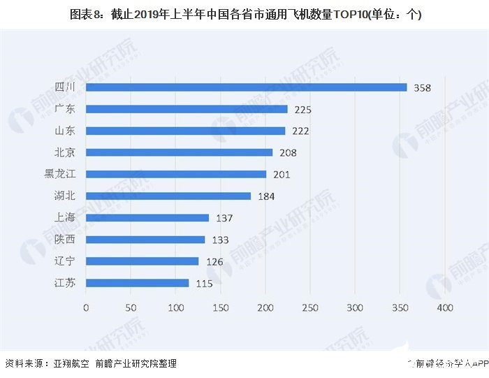 图表8：截止2019年上半年中国各省市通用飞机数量TOP10(单位：个)