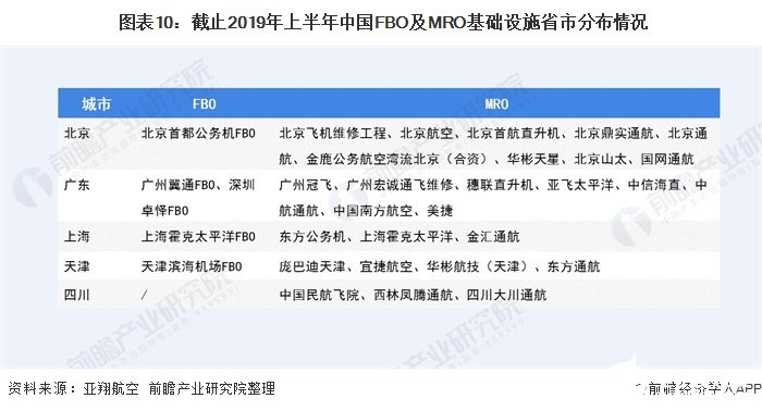  图表10：截止2019年上半年中国FBO及MRO基础设施省市分布情况