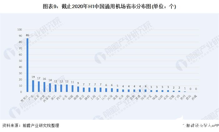 图表9：截止2020年H1中国通用机场省市分布图(单位：个)