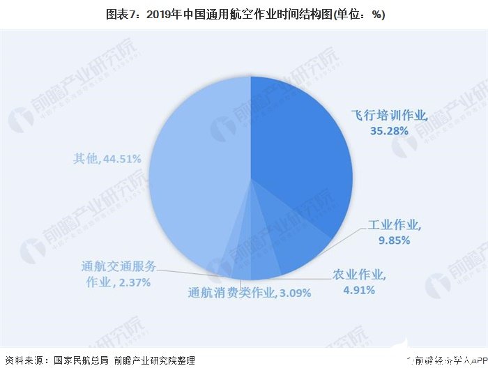  图表7：2019年中国通用航空作业时间结构图(单位：%)