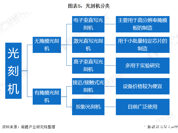 圖表5：光刻機(jī)分類