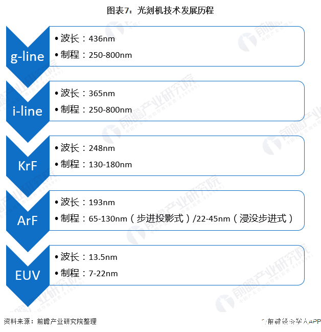 图表7：光刻机技术发展历程