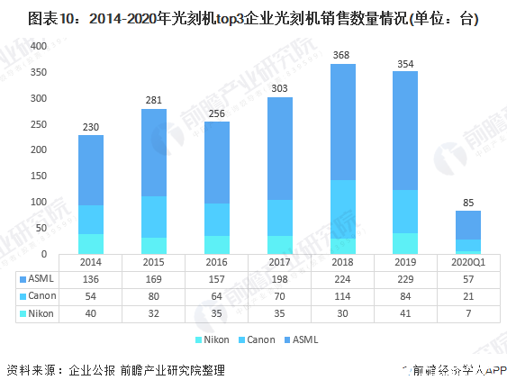 图表10：2014-2020年光刻机top3企业光刻机销售数量情况(单位：台)