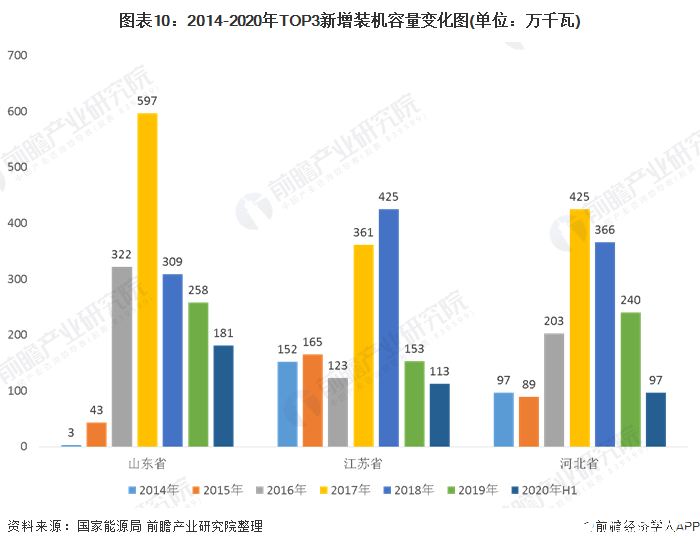 图表10：2014-2020年TOP3新增装机容量变化图(单位：万千瓦)