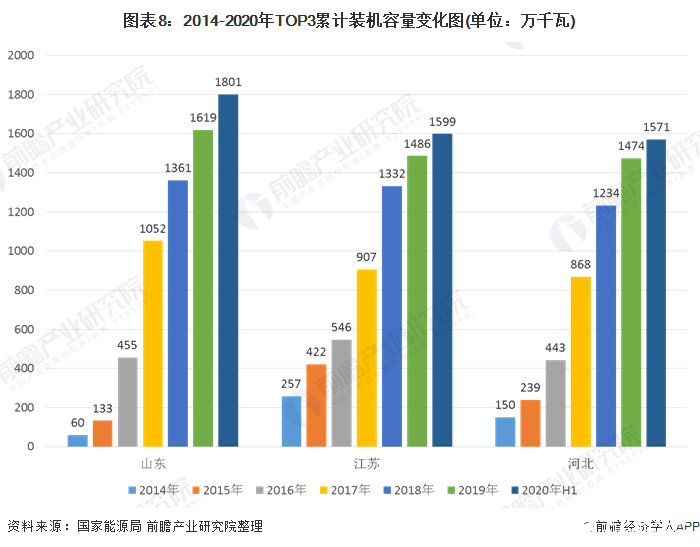 图表8：2014-2020年TOP3累计装机容量变化图(单位：万千瓦)