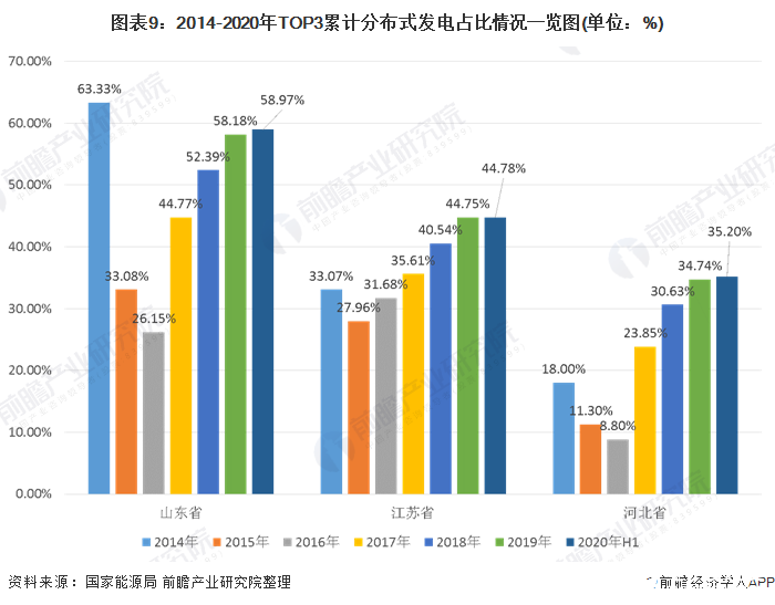 图表9：2014-2020年TOP3累计分布式发电占比情况一览图(单位：%)
