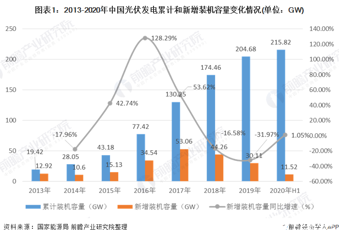 图表1：2013-2020年中国光伏发电累计和新增装机容量变化情况(单位：GW)