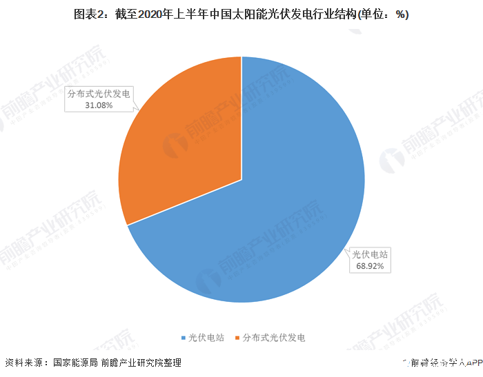 图表2：截至2020年上半年中国太阳能光伏发电行业结构(单位：%)