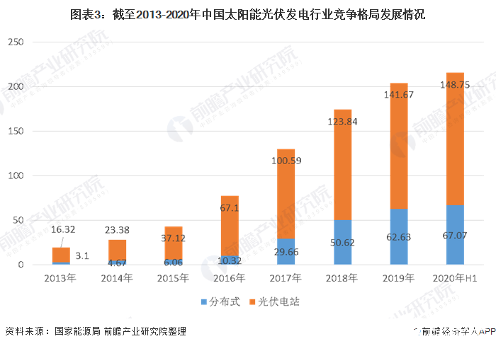 图表3：截至2013-2020年中国太阳能光伏发电行业竞争格局发展情况