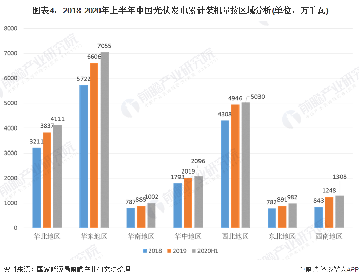  图表4：2018-2020年上半年中国光伏发电累计装机量按区域分析(单位：万千瓦)