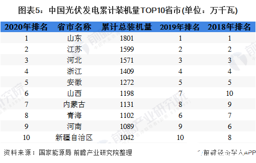 图表5：中国光伏发电累计装机量TOP10省市(单位：万千瓦)