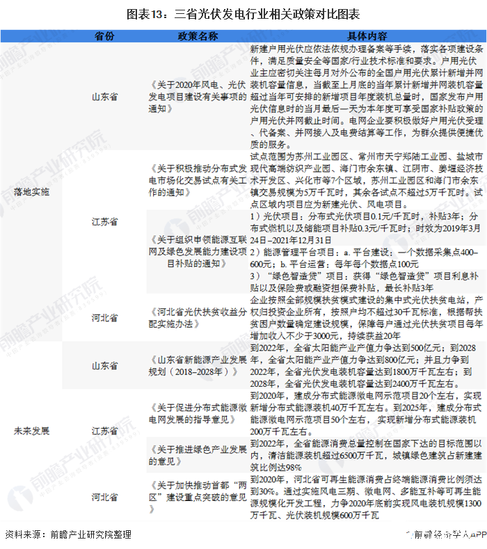 图表13：三省光伏发电行业相关政策对比图表