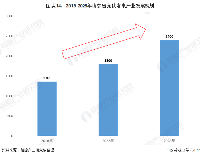 图表14：2018-2028年山东省光伏发电产业发展规划