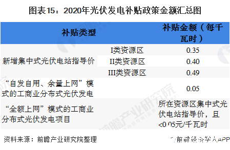 图表15：2020年光伏发电补贴政策金额汇总图