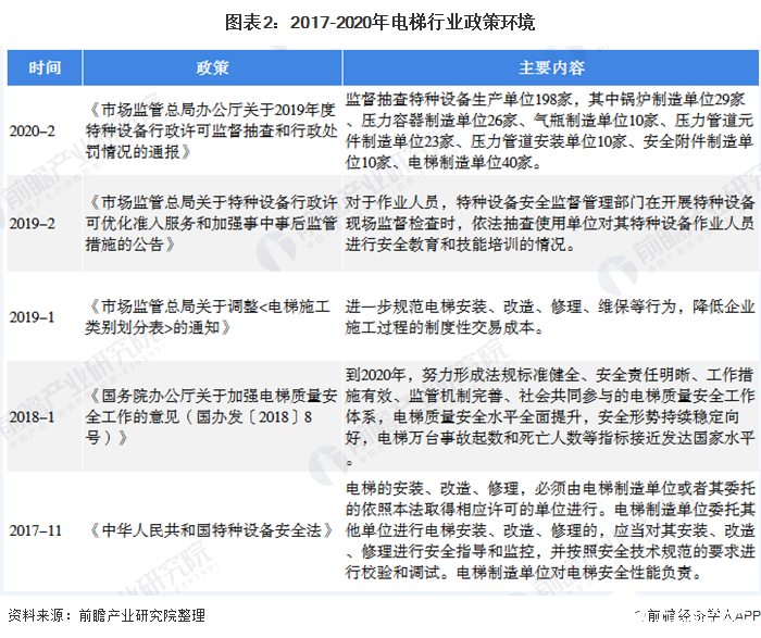 圖表2：2017-2020年電梯行業(yè)政策環(huán)境