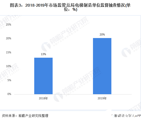 图表3：2018-2019年市场监管总局电梯制造单位监督抽查情况(单位：%)