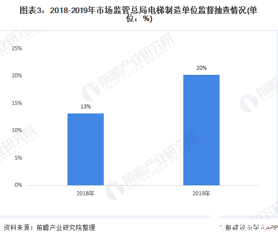 圖表3：2018-2019年市場監(jiān)管總局電梯制造單位監(jiān)督抽查情況(單位：%)