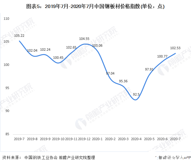 圖表5：2019年7月-2020年7月中國鋼板材價格指數(shù)(單位：點)