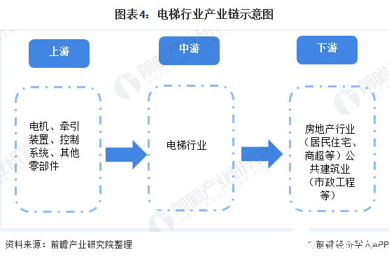 圖表4：電梯行業(yè)產(chǎn)業(yè)鏈?zhǔn)疽鈭D