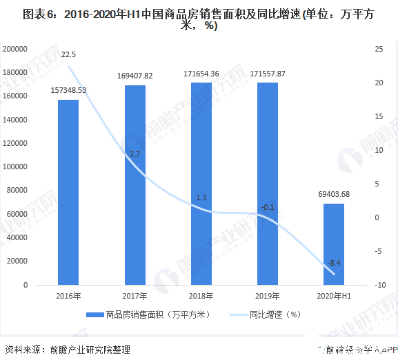 图表6：2016-2020年H1中国商品房销售面积及同比增速(单位：万平方米，%)