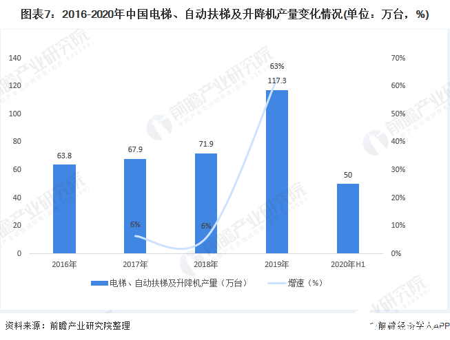 圖表7：2016-2020年中國電梯、自動扶梯及升降機產(chǎn)量變化情況(單位：萬臺，%)