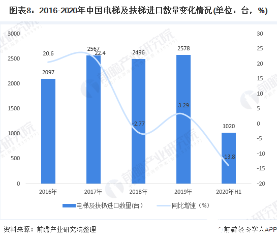 图表8：2016-2020年中国电梯及扶梯进口数量变化情况(单位：台，%)