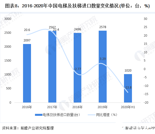 圖表8：2016-2020年中國電梯及扶梯進口數(shù)量變化情況(單位：臺，%)