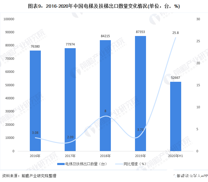 图表9：2016-2020年中国电梯及扶梯出口数量变化情况(单位：台，%)