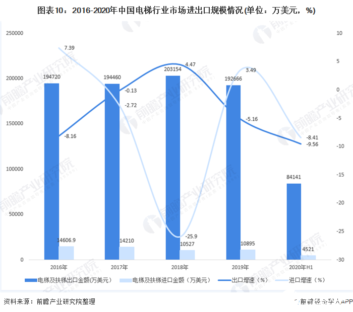 圖表10：2016-2020年中國電梯行業(yè)市場進出口規(guī)模情況(單位：萬美元，%)