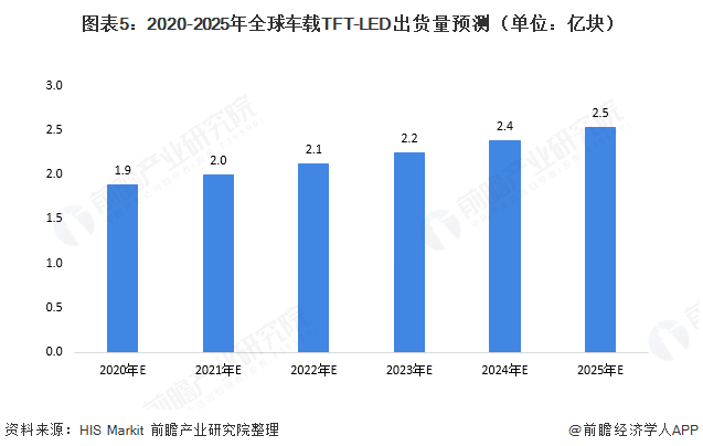 未来五年内车载显示器TFT-LED的市场需求将逐步放缓