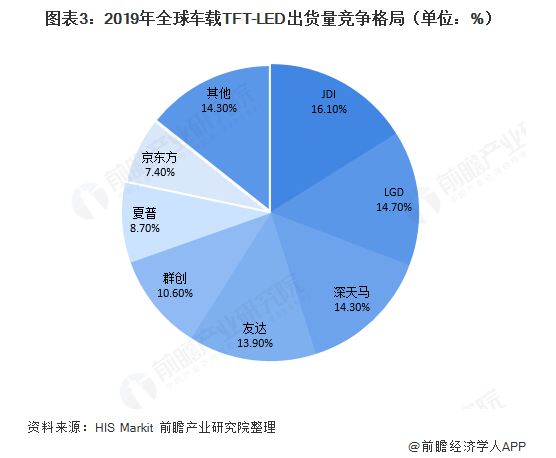 未來五年內(nèi)車載顯示器TFT-LED的市場需求將逐步放緩