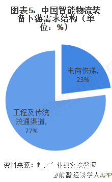 图表5：中国智能物流装备下游需求结构（单位：%）  
