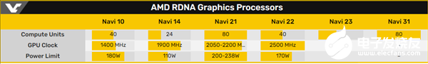 AMD RX 6000显卡规格曝光：主频飙至2.5GHz、性能较RTX 3080有明显差距