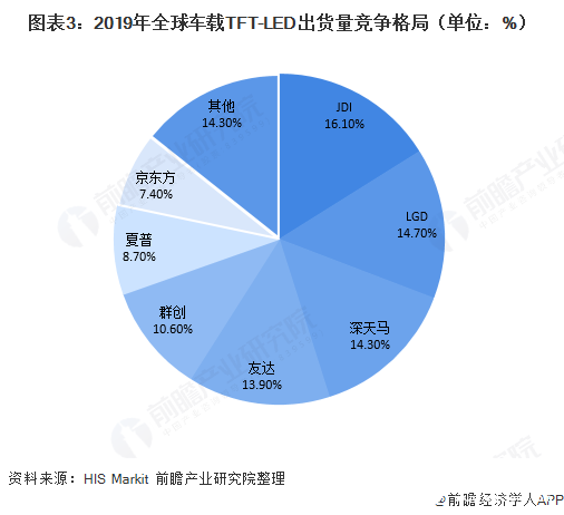 图表3：2019年全球车载TFT-LED出货量竞争格局（单位：%）  