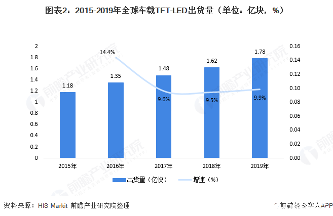 图表2：2015-2019年全球车载TFT-LED出货量（单位：亿块，%）  