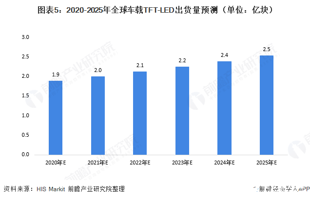 圖表5：2020-2025年全球車載TFT-LED出貨量預(yù)測(cè)（單位：億塊）  