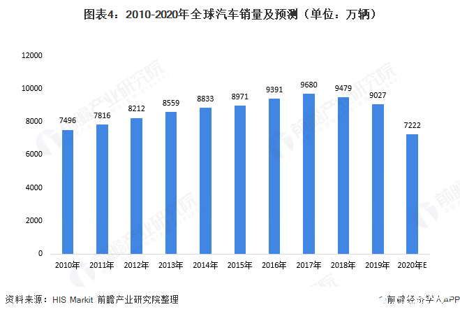 图表4：2010-2020年全球汽车销量及预测（单位：万辆）  