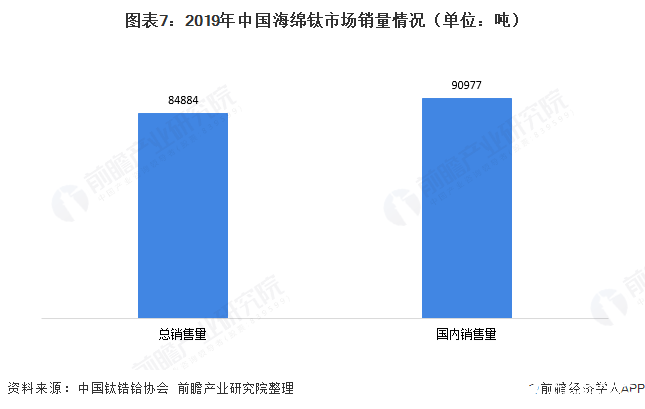 图表7：2019年中国海绵钛市场销量情况（单位：吨）  