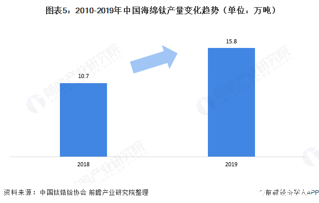  图表5：2010-2019年中国海绵钛产量变化趋势（单位：万吨）  